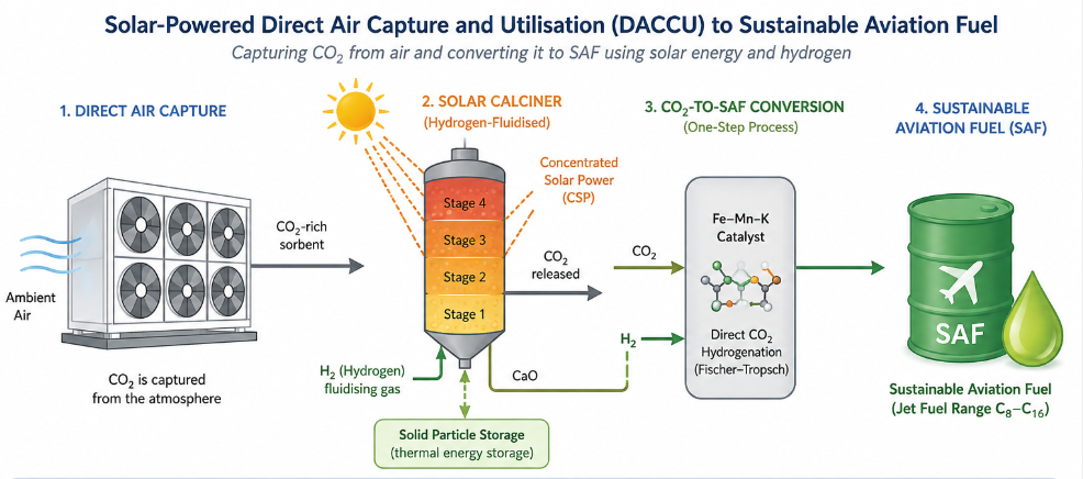 Sunlight to Jet Fuel: Scientists Turn Airborne CO₂ into Sustainable Aviation Fuel
